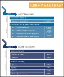 A diagramatic overview of the Clerkship Curriculum